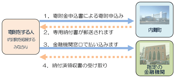 金融機関での寄附図