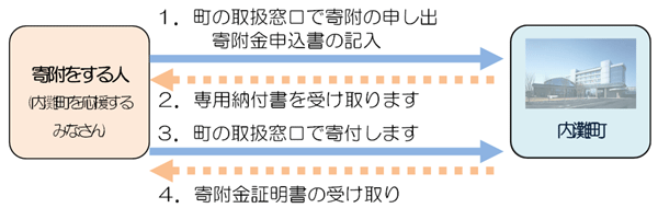 役場窓口での寄附図