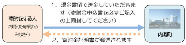 現金書留による寄附図